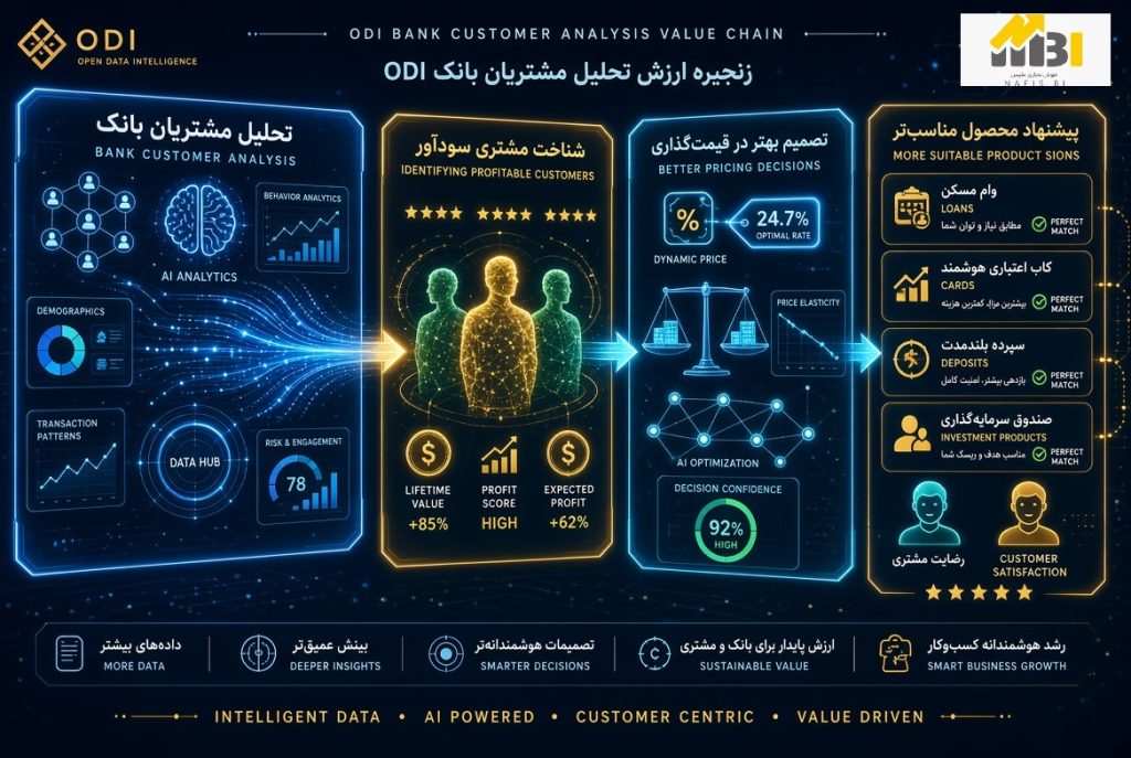 زنجیره ارزش تحلیل مشتریان بانک توسط ODI