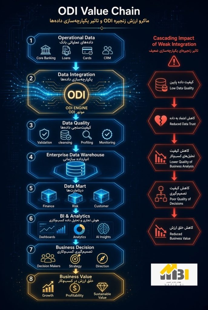 از ETL به Data Value Chain